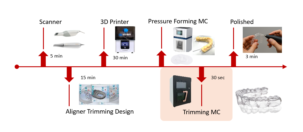 Aligner Trimming Solution 55 mins_SGSC