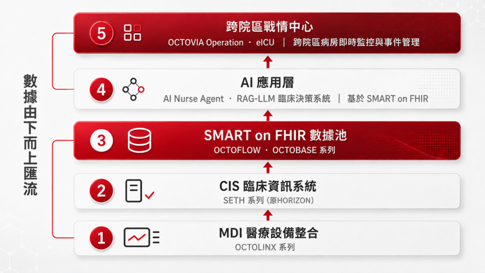 SGSC智慧醫院全方位整合方案_169 Integrated Smart Hospital Solutions