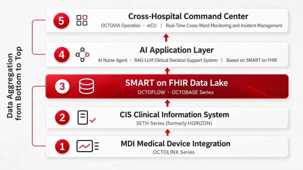 Smart Hospital AI Infrastructure Integration Architecture